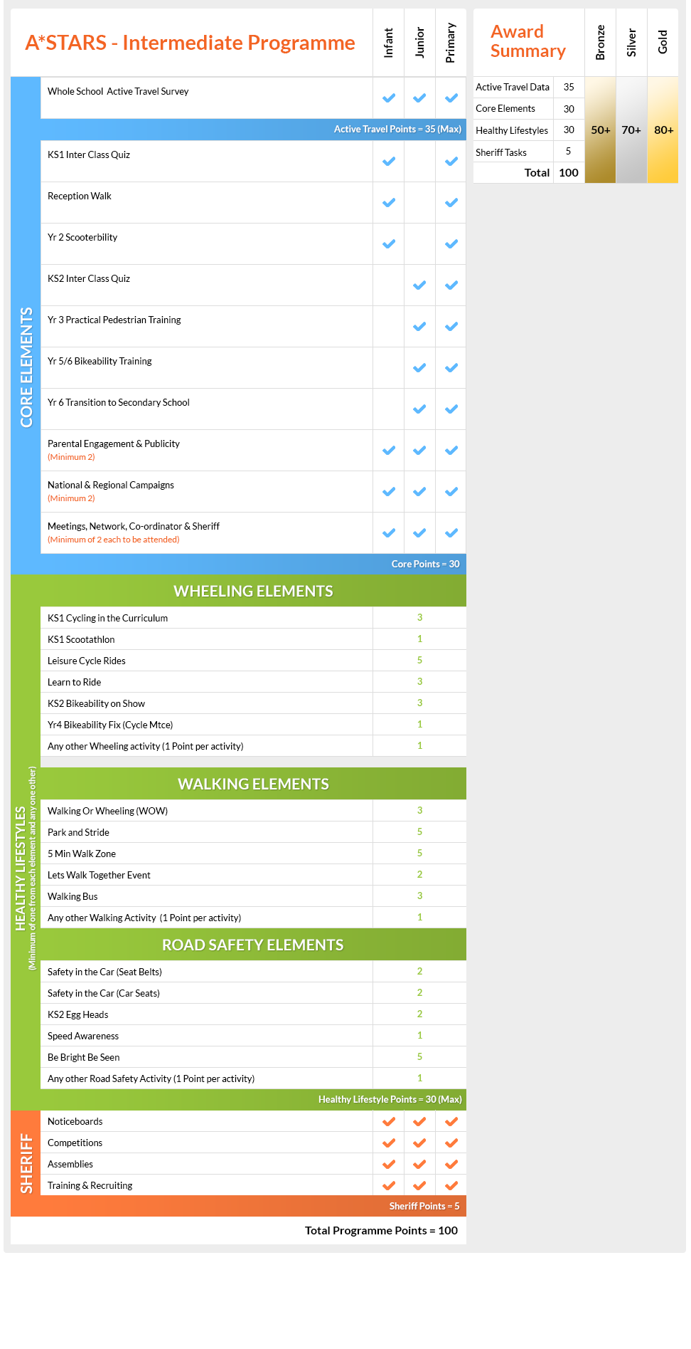 Astarts Programme